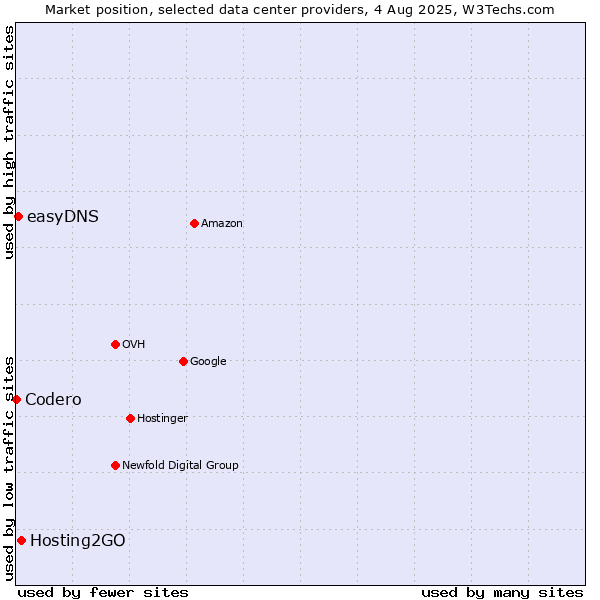 Market position of Hosting2GO vs. easyDNS vs. Codero