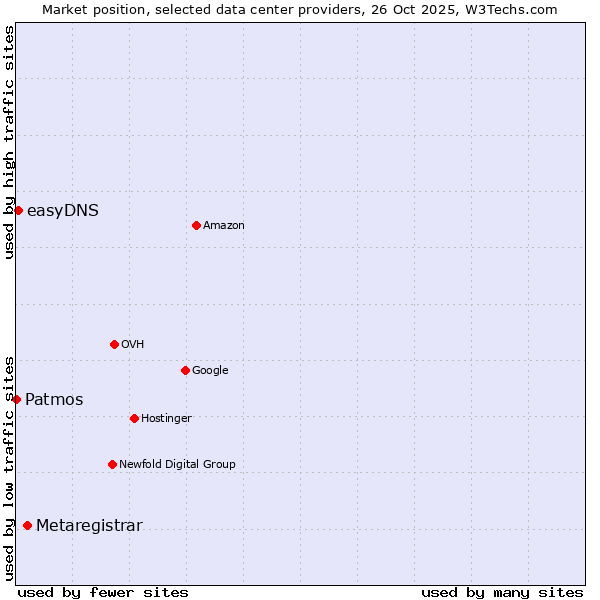 Market position of Metaregistrar vs. easyDNS vs. Patmos