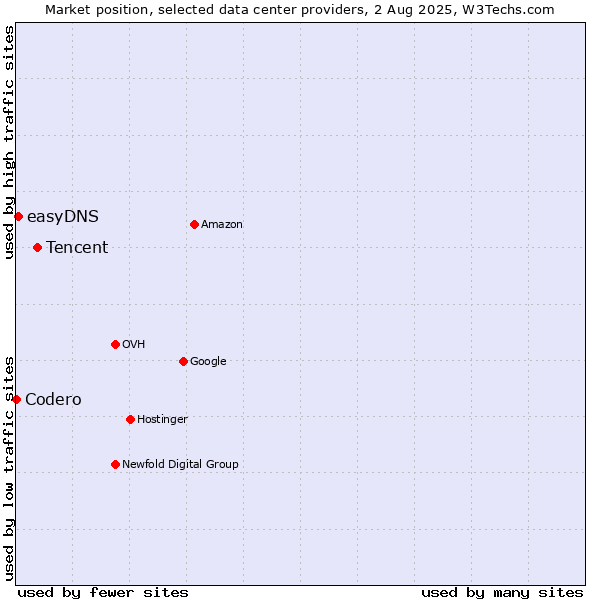 Market position of Tencent vs. easyDNS vs. Codero