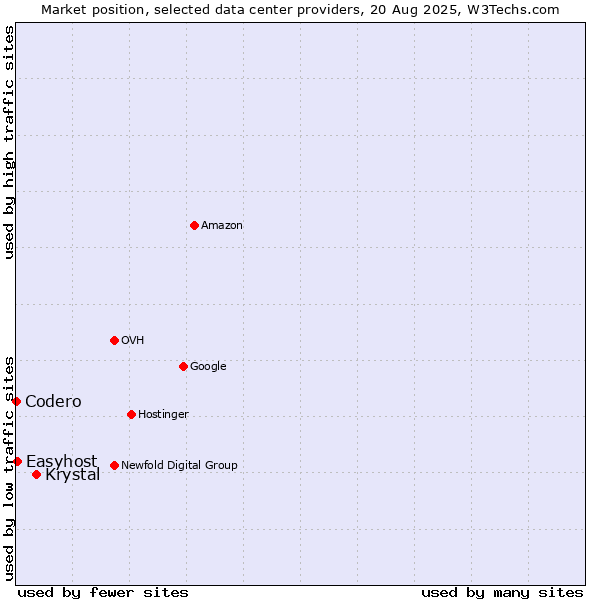 Market position of Krystal vs. Easyhost vs. Codero