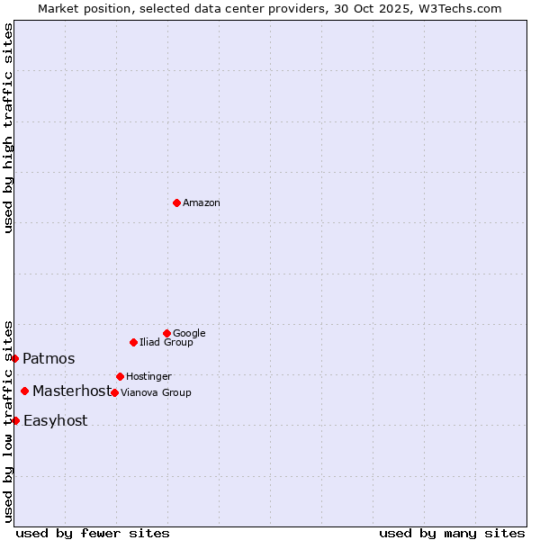 Market position of Masterhost vs. Easyhost vs. Patmos