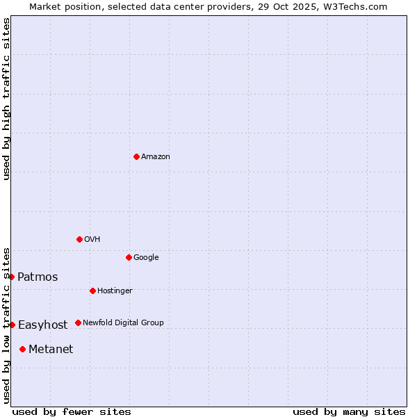 Market position of Metanet vs. Easyhost vs. Patmos