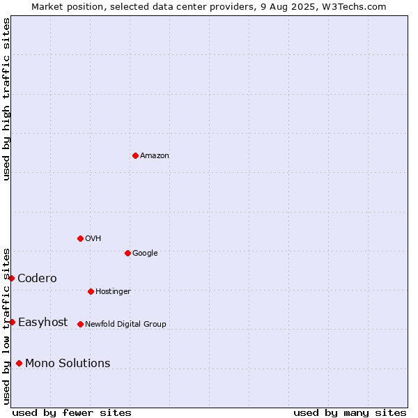 Market position of Mono Solutions vs. Easyhost vs. Codero