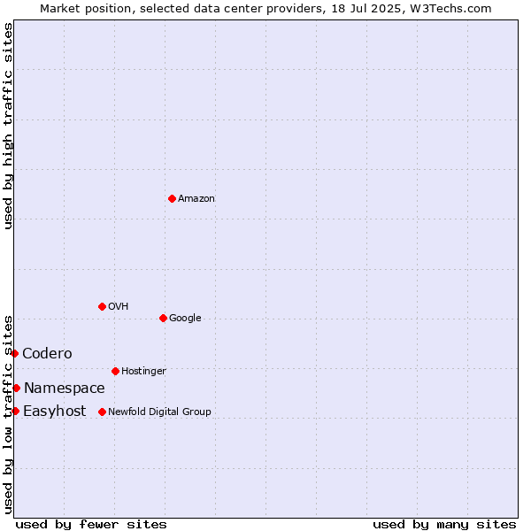 Market position of Namespace vs. Easyhost vs. Codero