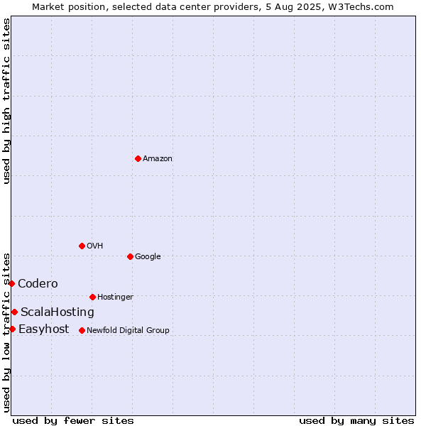 Market position of ScalaHosting vs. Easyhost vs. Codero