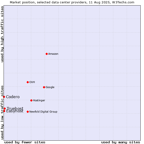 Market position of Truehost vs. Easyhost vs. Codero