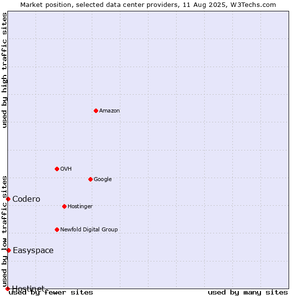 Market position of Easyspace vs. Codero vs. Hostinet