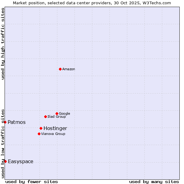 Market position of Hostinger vs. Easyspace vs. Patmos