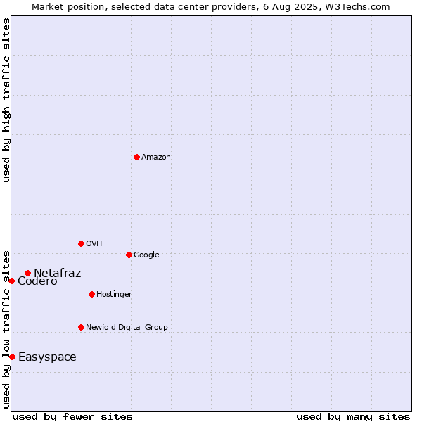 Market position of Netafraz vs. Easyspace vs. Codero