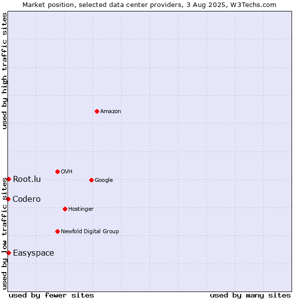 Market position of Easyspace vs. Root.lu vs. Codero