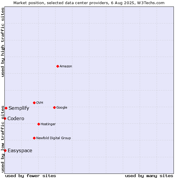Market position of Semplify vs. Easyspace vs. Codero