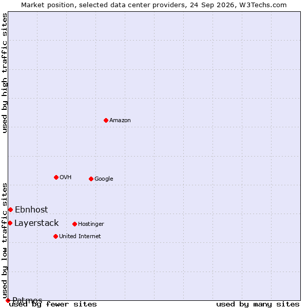 Market position of Ebnhost vs. Layerstack vs. Patmos