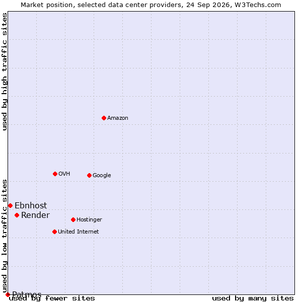 Market position of Render vs. Ebnhost vs. Patmos
