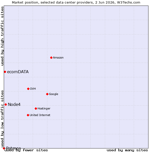 Market position of Node4 vs. ecomDATA vs. Patmos