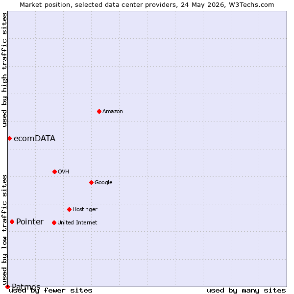 Market position of Pointer vs. ecomDATA vs. Patmos