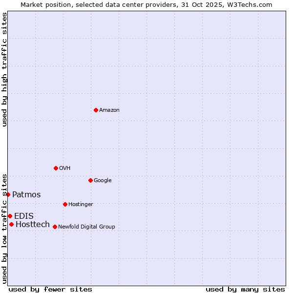 Market position of Hosttech vs. EDIS vs. Patmos