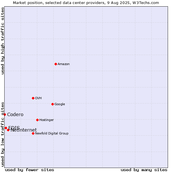 Market position of Netinternet vs. EDIS vs. Codero