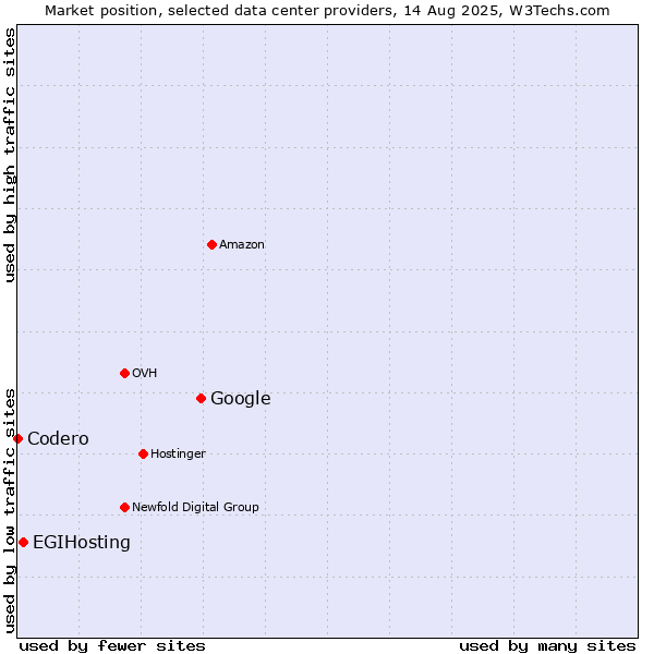 Market position of Google vs. EGIHosting vs. Codero