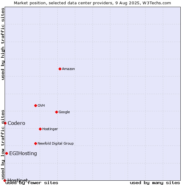 Market position of EGIHosting vs. Codero vs. Hostinet