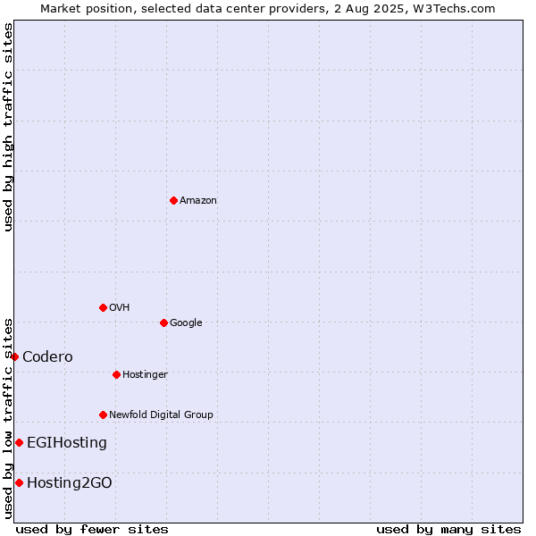 Market position of Hosting2GO vs. EGIHosting vs. Codero