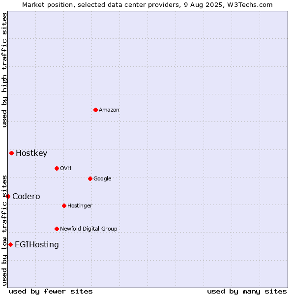 Market position of Hostkey vs. EGIHosting vs. Codero