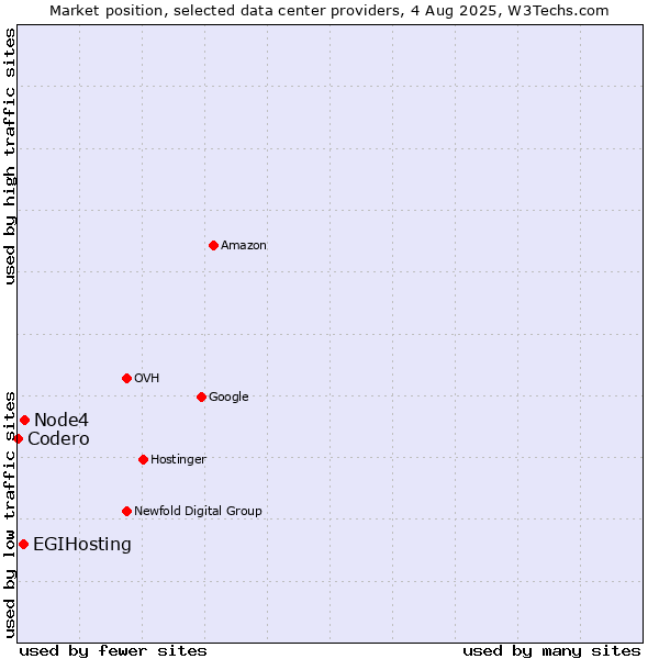 Market position of Node4 vs. EGIHosting vs. Codero