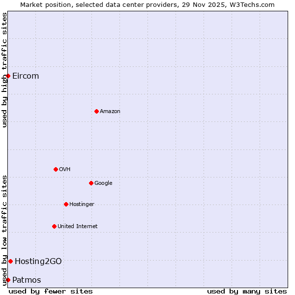 Market position of Hosting2GO vs. Eircom vs. Patmos