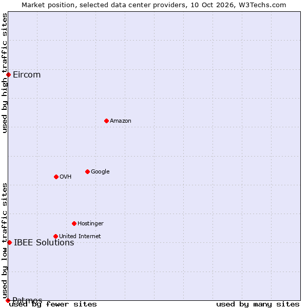 Market position of IBEE Solutions vs. Eircom vs. Patmos