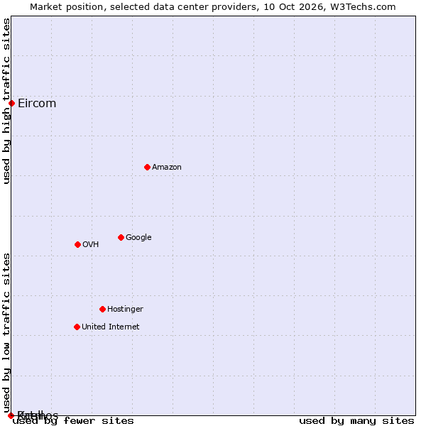 Market position of Eircom vs. Patmos vs. Kcell
