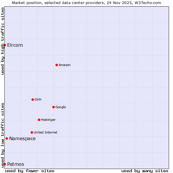 Market position of Namespace vs. Eircom vs. Patmos