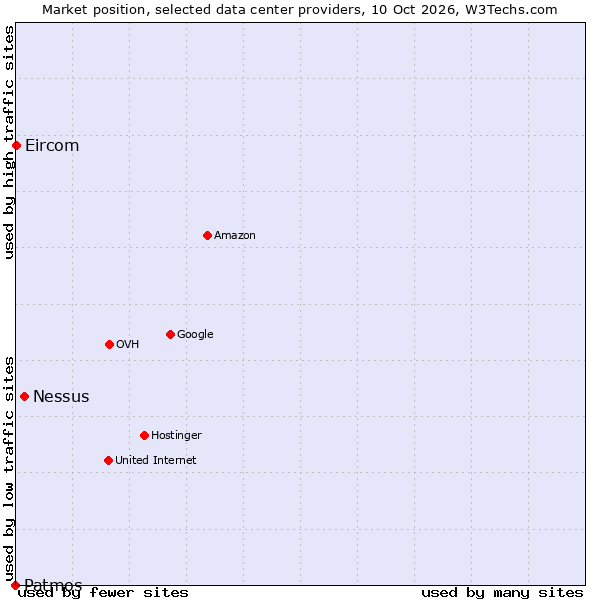 Market position of Nessus vs. Eircom vs. Patmos