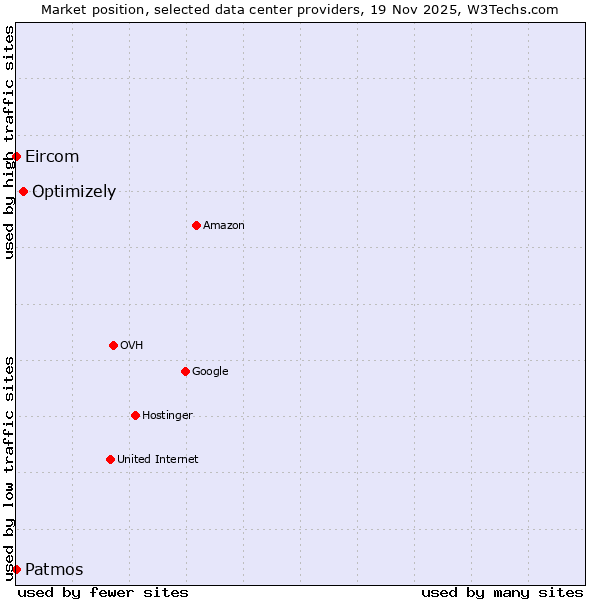 Market position of Optimizely vs. Eircom vs. Patmos