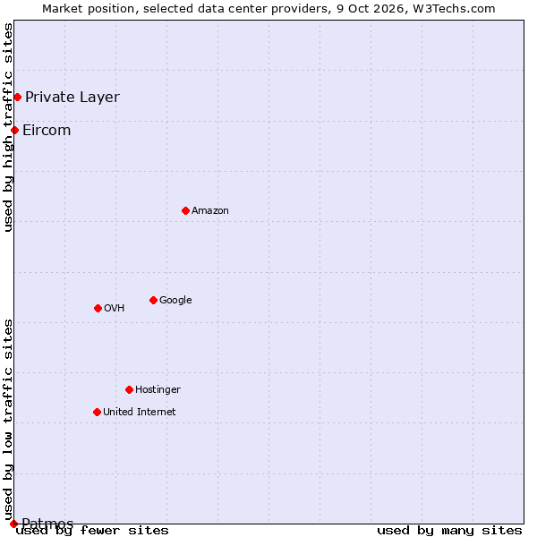 Market position of Private Layer vs. Eircom vs. Patmos