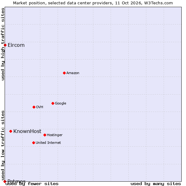 Market position of KnownHost vs. Eircom vs. Patmos