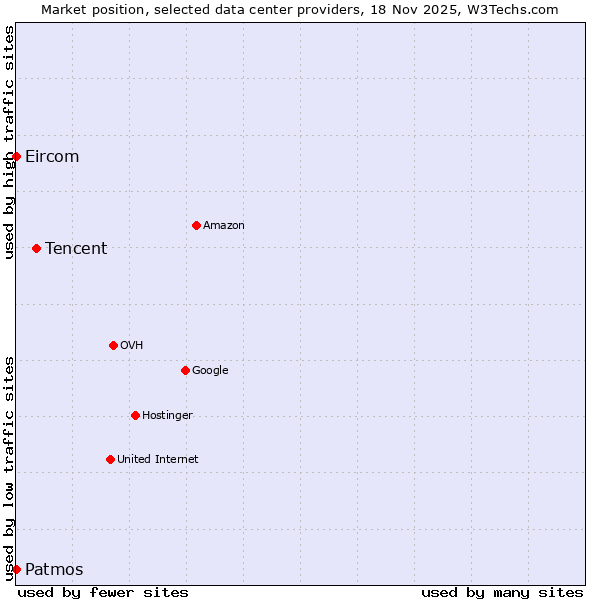 Market position of Tencent vs. Eircom vs. Patmos