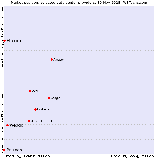 Market position of webgo vs. Eircom vs. Patmos
