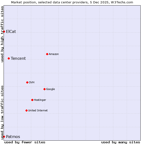Market position of Tencent vs. ElCat vs. Patmos