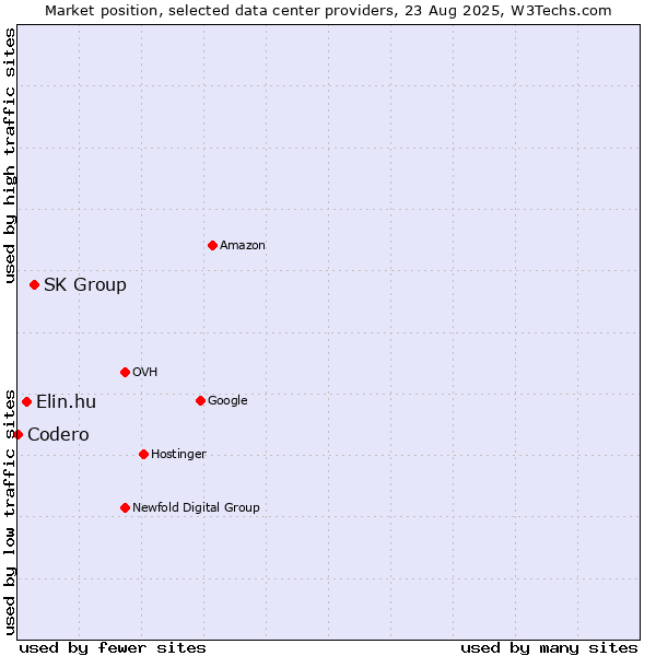 Market position of SK Group vs. Elin.hu vs. Codero