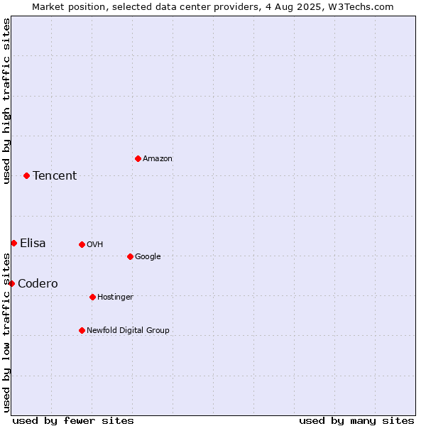 Market position of Tencent vs. Elisa vs. Codero
