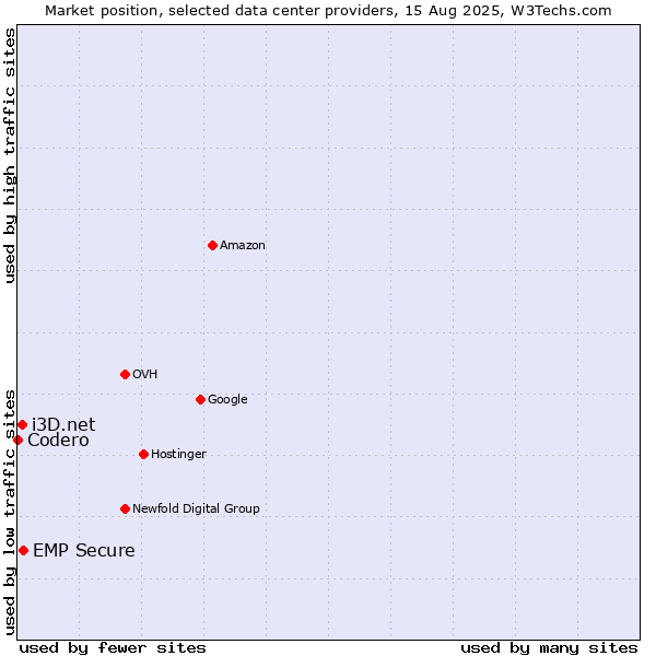 Market position of EMP Secure vs. i3D.net vs. Codero