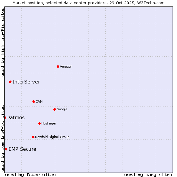 Market position of InterServer vs. EMP Secure vs. Patmos