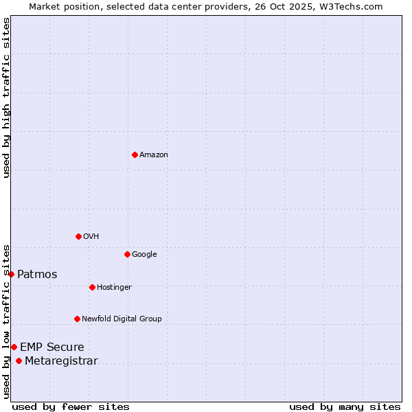 Market position of Metaregistrar vs. EMP Secure vs. Patmos
