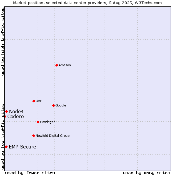 Market position of Node4 vs. EMP Secure vs. Codero