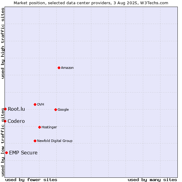 Market position of EMP Secure vs. Root.lu vs. Codero