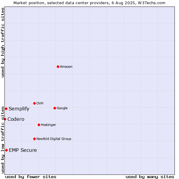 Market position of EMP Secure vs. Semplify vs. Codero