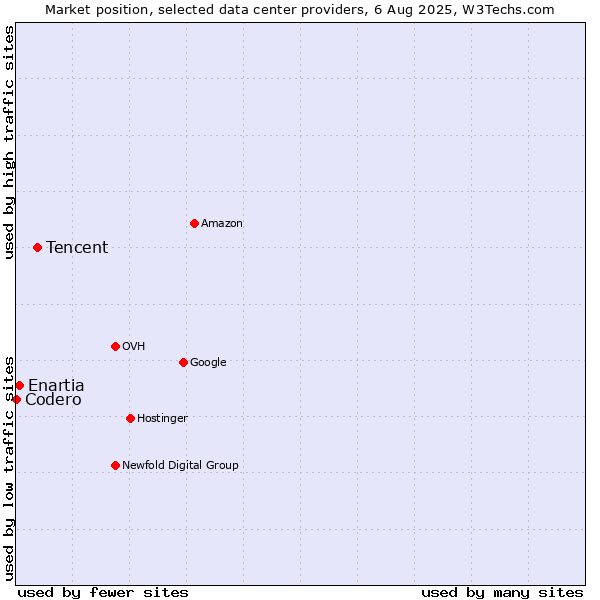 Market position of Tencent vs. Enartia vs. Codero