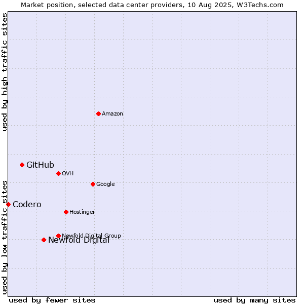 Market position of Newfold Digital vs. GitHub vs. Codero