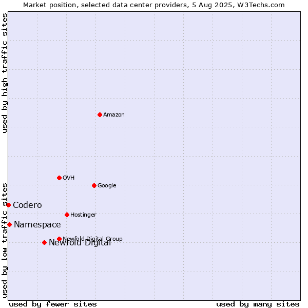 Market position of Newfold Digital vs. Namespace vs. Codero