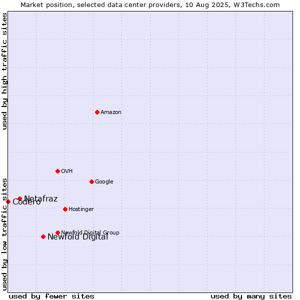 Market position of Newfold Digital vs. Netafraz vs. Codero