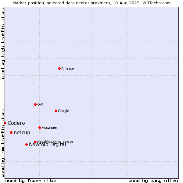Market position of Newfold Digital vs. netcup vs. Codero